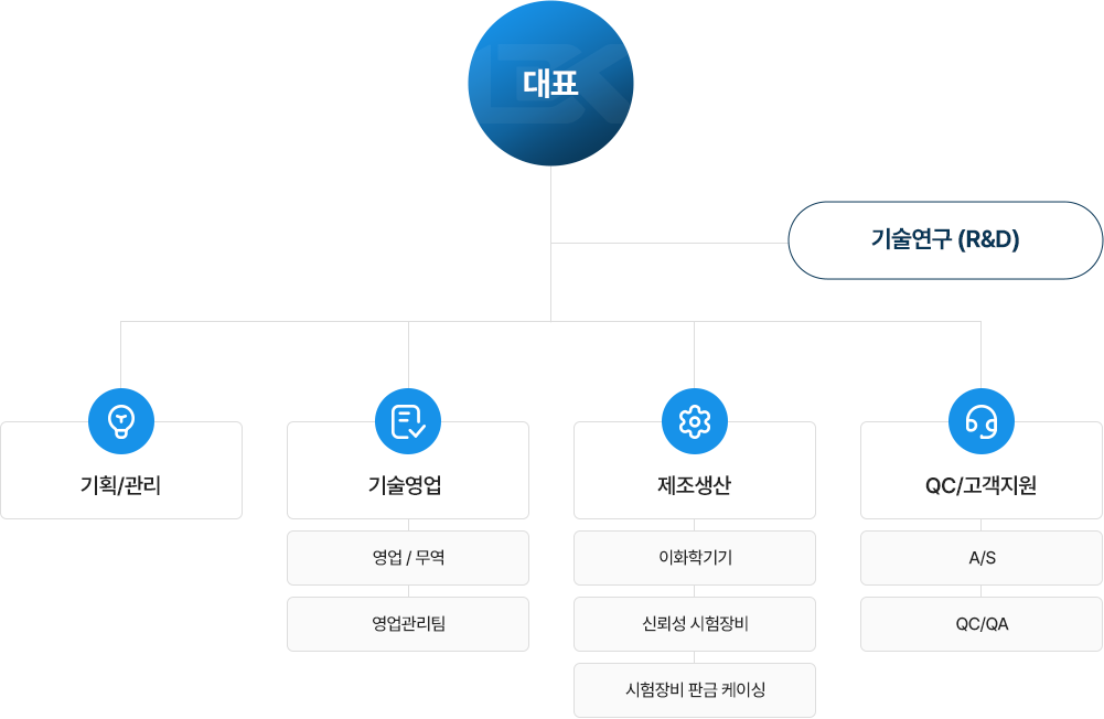 조직도